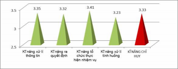 Biểu đồ 4 3 Thực trạng kĩ năng chỉ huy của cán bộ cấp phân đội ở Binh 1