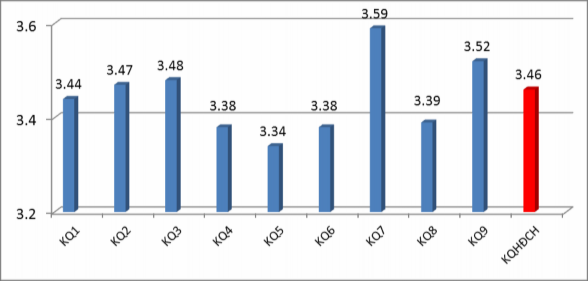Biểu đồ 4 4 Thực trạng kết quả hoạt động chỉ huy của cán bộ cấp phân 2