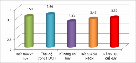 Biểu đồ 4 5 Thực trạng năng lực chỉ huy của cán bộ cấp phân đội ở Binh 3