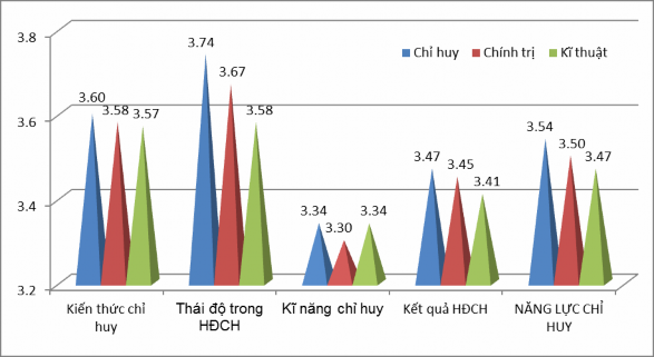 Biểu đồ 4 7 Thực trạng năng lực chỉ huy của cán bộ cấp phân đội xét theo 2