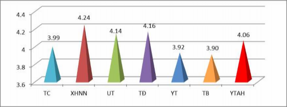 Biểu đồ 4 10 Kết quả đánh giá thực trạng các yếu tố ảnh hưởng Ghi chú TC 1