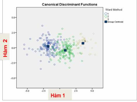 14 6 Bảng ma trận cấu trúc trong hàm phân biệt Structure Matrix Function 1 2 Quyết 1