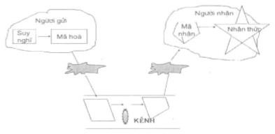 Hình 6 1 Quá trình giao tiếp b Giao tiếp phi ngôn ngữ Các thông tin truyền qua 1