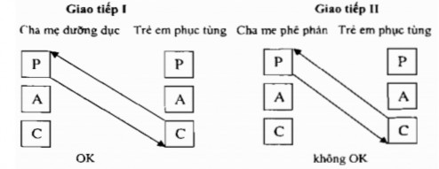 Hình 6 3 Hai kiểu giao tiếp mở Hình 6 4 Giao tiếp đóng Giao tiếp đóng là giao 3
