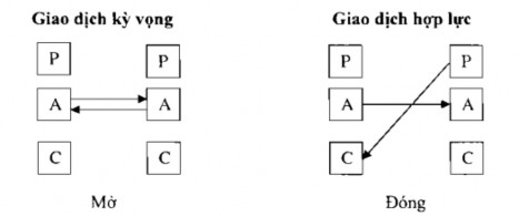 Hình 6 4 Giao tiếp đóng Giao tiếp đóng là giao tiếp dẫn đến kết thúc mà 4
