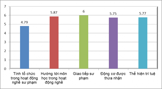 Kết quả ở bảng 3 8 cho thấy XHNSP của HSSV Mầm non Trường CĐBĐ khá thấp và 1
