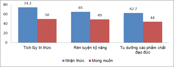 Từ bảng 3 16 và biểu đồ 3 3 ta thấy giữa nhận thức và nhu cầu hiện tại 1
