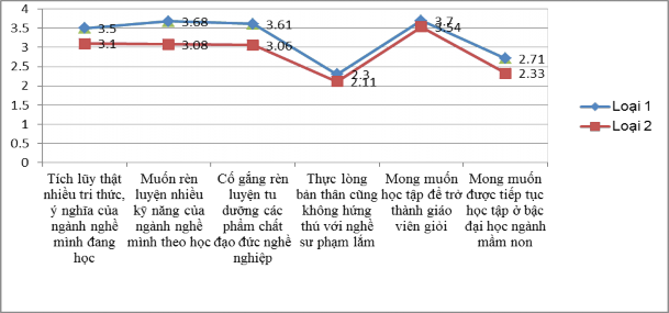 Qua bảng số liệu 3 18 cho thấy dưới góc độ kết quả học tập nhu cầu mong 2