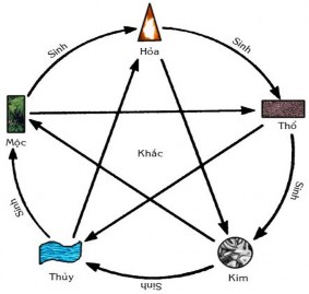 Hành này hỗ trợ thúc đẩy hành kia theo qui luật hành đứng sau sinh ra hành 1