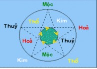 Tóm lại các qui luật hoạt động của ngũ hành nói lên sự vận động chuyển 3