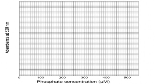 Ghi chú Absorbance at 820nm Độ hấp thụ ở bước sóng 820nm Phosphate concentration 1