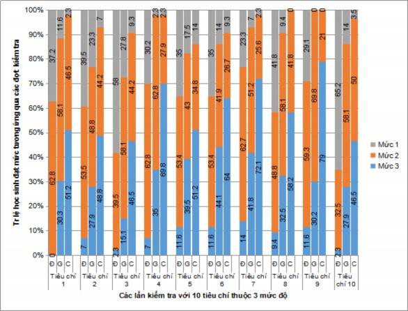 Biểu đồ 3 1 Kết quả đánh giá định lượng các tiêu chí của các kĩ năng TH 1