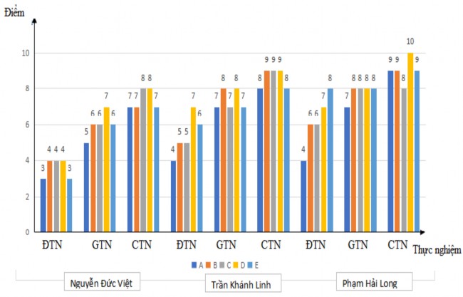 Biểu đồ 3 2a So sánh sự phát triển của các kĩ năng ở 3 HS Chú thích A Đặt 1