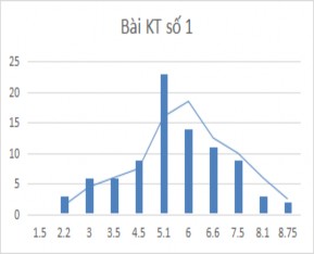 Phối điểm của các bài kiểm tra Kết quả được biểu diễn qua biểu đồ 3 3 2