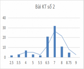 Phối điểm của các bài kiểm tra Kết quả được biểu diễn qua biểu đồ 3 3 3