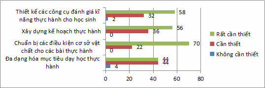 Biểu đồ 1 2 Kết quả điều tra về yêu cầu của GV đối với công tác dạy 2