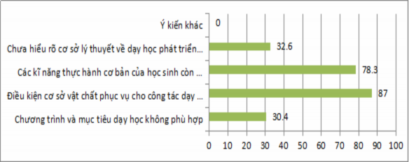 Biểu đồ 1 3 Kết quả điều tra về những khó khăn của GV trong quá trình dạy 3
