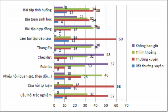 Biểu đồ 1 4 Kết quả điều tra về mức độ sử dụng các công cụ đánh giá 4