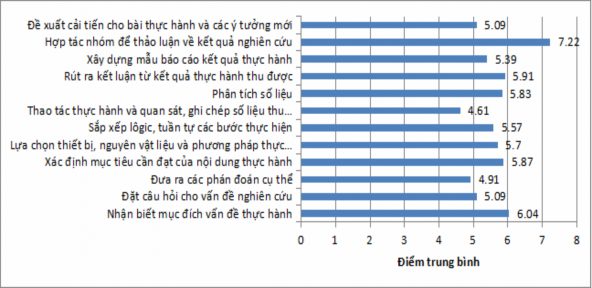 Biểu đồ 1 5 Kết quả điều tra về mức độ thành thạo các kĩ năng TH Sinh 5