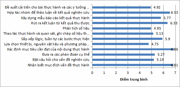Biểu đồ 1 6 Kết quả điều tra về mức độ thành thạo các kĩ năng TH Sinh 6