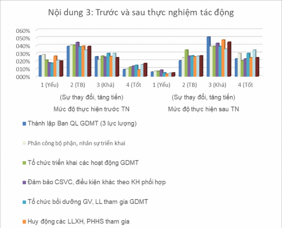 0 00 Biểu đồ 3 6 Nội dung 3 Triển khai thực hiện KH phối hợp trong HĐGDMT cho HS 1