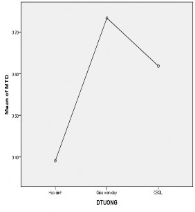 Biểu đồ 2 3 One Way Anova về sự khác nhau trong nhận định về MTDH của các 1