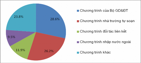 Biểu đồ 2 4 Chương trình dạy học môn Toán bằng tiếng Anh của các trường 3
