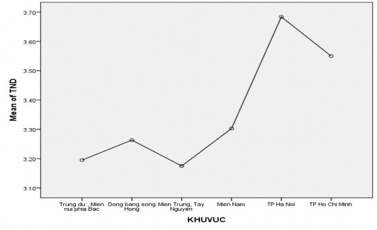 Biểu đồ 2 5 Sự khác nhau trong đanh giá giữa các trường thuộc các khu vực 4