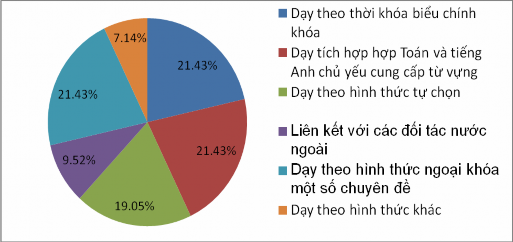 Biểu đồ 2 7 Kết quả khảo sát các tổ chức HTA ở các nhà trường 2 3 5 Thực 2