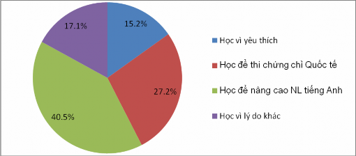 Biểu đồ 2 8 Kết quả khảo sát động cơ tham gia HTA của HS Qua phỏng vấn chúng 3