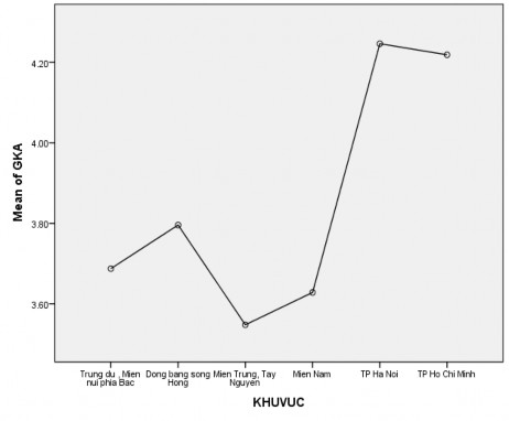 Biểu đồ 2 9 Kết quả NL tiếng Anh của GV theo khu vực Biểu đồ 2 10 Kết quả 1