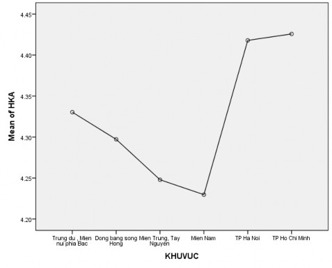 Biểu đồ 2 10 Kết quả khảo sát NL tiếng Anh của HS theo vùng 2 3 7 Đánh giá 2