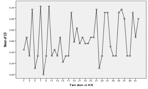 Biểu đồ 2 12 Kết quả khảo sát công tác chỉ đạo HTA ở các nhà trường Kết 1