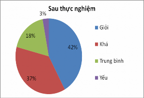 Biểu đồ 3 2 Biểu thi kết quả khảo sát môn Toán trước và sau thử nghiệm 3 4 2