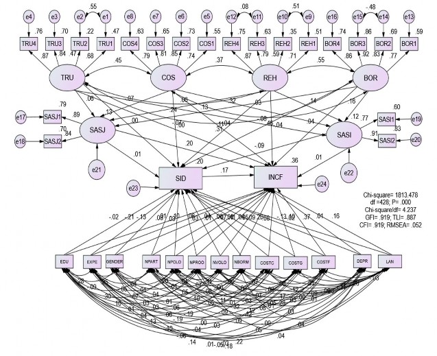 Hình 4 2 Kết quả phân tích SEM Nguồn Tính toán của tác giả 2021 Đặc điểm cá 1