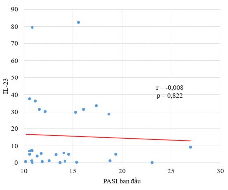 Biểu đồ 3 9 Mối tương quan giữa nồng độ IL 23 và điểm PASI Nhận xét Không 2