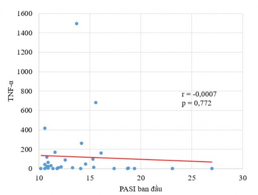 Biểu đồ 3 10 Mối tương quan giữa nồng độ TNF α và điểm PASI Nhận xét Không 3