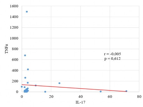 Biểu đồ 3 11 Mối tương quan giữa nồng độ IL 17 và TNF α Nhận xét Không có 4