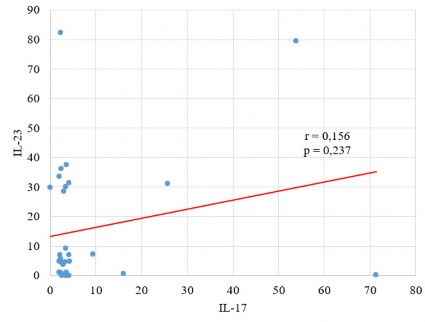 Biểu đồ 3 12 Mối tương quan giữa nồng độ IL 17 và IL 23 Nhận xét Không có 5