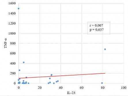 Biểu đồ 3 13 Mối tương quan giữa nồng độ IL 23 và TNF α Nhận xét Không có 6