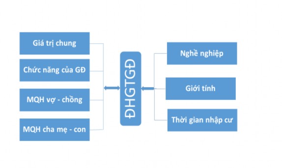 Biểu đồ 2 4 Khung lý thuyết của luận án Tiểu kết Chương 2 Từ việc tiến 1