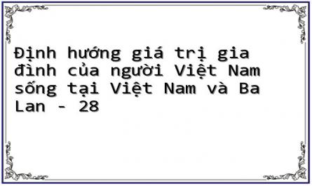 Định hướng giá trị gia đình của người Việt Nam sống tại Việt Nam và Ba Lan - 28