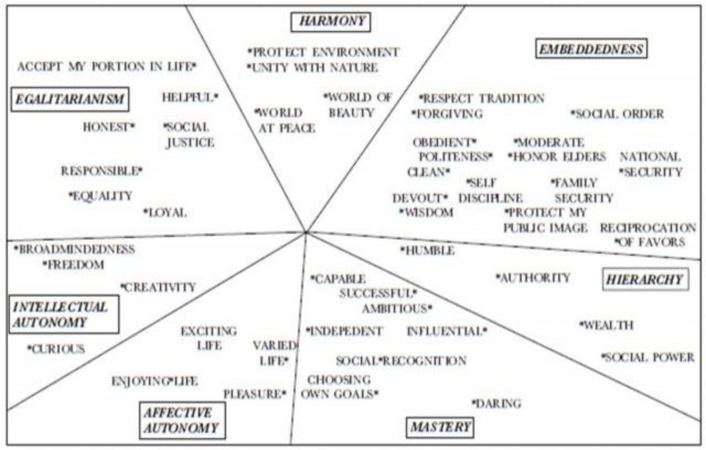 Biểu đồ 2 1 Các chiều cạnh văn hóa theo lý thuyết về giá trị của Schwartz 3