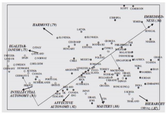 Biểu đồ 2 2 Các chiều cạnh văn hóa theo lý thuyết của Schwartz Trong biểu đồ 1