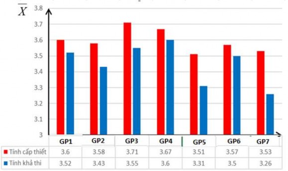 Từ biểu đồ trên cho thấy từng giải pháp quản lý hoạt động GDTC cho sinh 2