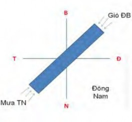 Hình 1 2 3 Hướng chuồng nuôi trùn thuận lợi nhất 2 2 Chọn vị trí đặt chuồng 4