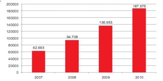 Hình 1 4 Số lượng tên miền vn đã đăng ký qua các năm Tuy nhiên cách thức khai 1