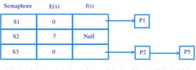 Hình 3 10 Semaphore s Cài đặt Gọi p là tiến trình thực hiện thao tác Down s hay Up 1