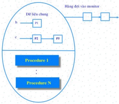 Hình 3 13 Monitor và các biến điều kiện Cài đặt trình biên dịch chịu trách 1