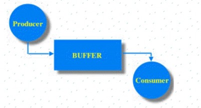Hình 3 17 Producer và Consumer Để đồng bộ hóa hoạt động của hai tiến trình 2